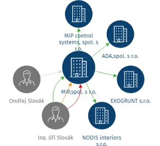 MIP,spol. s r.o., IČO: 46963111: vizualizace vztahů osob a společností