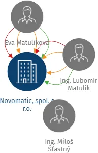 Novomatic, spol. s r.o., IČO: 46962794: vizualizace vztahů osob a společností