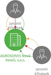 AGROSERVIS Nové Veselí, v.o.s., IČO: 46961411: vizualizace vztahů osob a společností