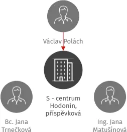 S - centrum Hodonín, příspěvková organizace, IČO: 46937102: vizualizace vztahů osob a společností
