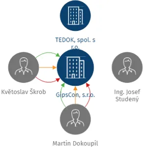 Vizualizace vztahů osob a společností - GipsCon, s.r.o.