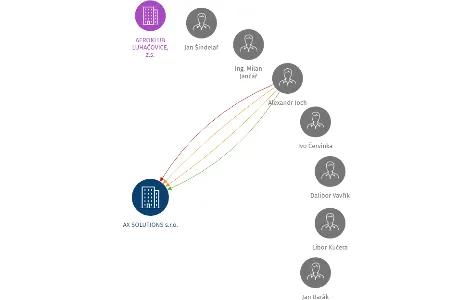 AX SOLUTIONS s.r.o., IČO: 46904808: vizualizace vztahů osob a společností