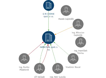 KAPA ZLÍN, spol. s r.o., IČO: 46904107: vizualizace vztahů osob a společností