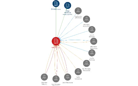 MAKOVEC a.s., IČO: 46903631: vizualizace vztahů osob a společností