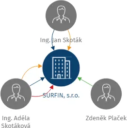SURFIN, s.r.o., IČO: 46903216: vizualizace vztahů osob a společností