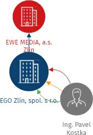 EGO Zlín, spol. s r.o., IČO: 46902473: vizualizace vztahů osob a společností