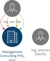 Management Consulting PHS, s.r.o., IČO: 46902376: vizualizace vztahů osob a společností