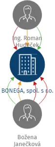BONEGA, spol. s r.o., IČO: 46901281: vizualizace vztahů osob a společností
