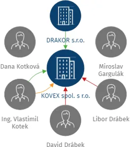 KOVEX spol. s r.o., IČO: 46900420: vizualizace vztahů osob a společností