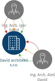 David architekti s.r.o., IČO: 47053054: vizualizace vztahů osob a společností