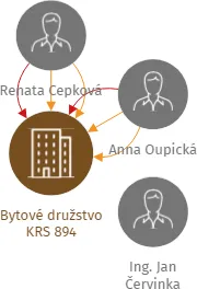 Bytové družstvo KRS 894, IČO: 47049111: vizualizace vztahů osob a společností
