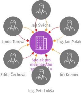 Spolek pro mezinárodní spolupráci v Rakovníku, IČO: 47015489: vizualizace vztahů osob a společností