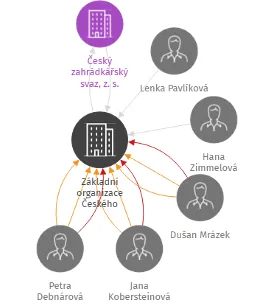 Základní organizace Českého zahrádkářského svazu Rynholec, IČO: 47020059: vizualizace vztahů osob a společností