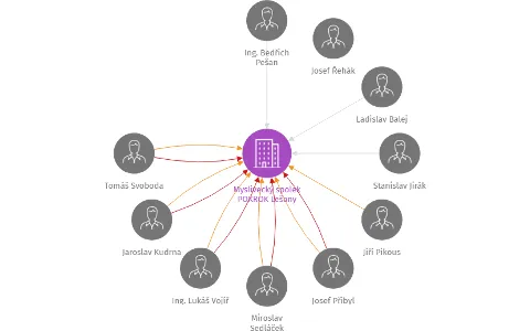 Myslivecký spolek POKROK Lešany, IČO: 47002484: vizualizace vztahů osob a společností