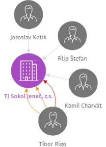 TJ Sokol Jeneč, z.s., IČO: 47003260: vizualizace vztahů osob a společností