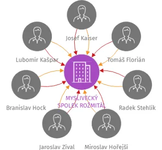 MYSLIVECKÝ SPOLEK ROŽMITÁL, IČO: 47072253: vizualizace vztahů osob a společností