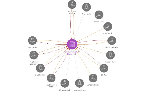 Myslivecký spolek Obory - Luhy, IČO: 47072474: vizualizace vztahů osob a společností