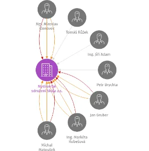 Vizualizace vztahů osob a společností - Myslivecké sdružení Skála z.s.