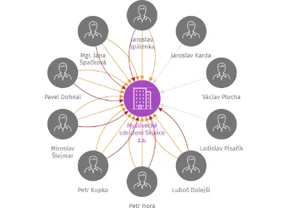 Vizualizace vztahů osob a společností - Myslivecké sdružení Skalice z.s.