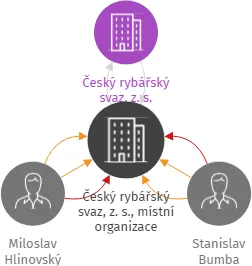 Český rybářský svaz, z. s., místní organizace Ouběnice, IČO: 47067349: vizualizace vztahů osob a společností