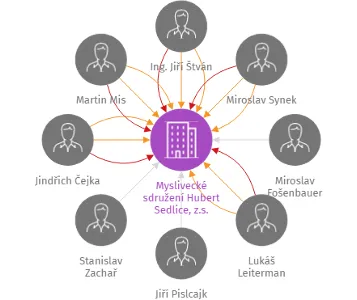 Myslivecké sdružení Hubert Sedlice, z.s., IČO: 47071541: vizualizace vztahů osob a společností