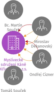 Myslivecké sdružení Káně Křivsoudov, z.s., IČO: 47084308: vizualizace vztahů osob a společností