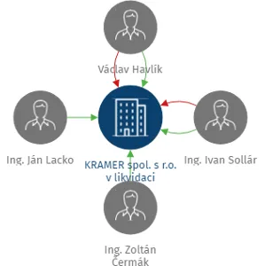 KRAMER spol. s r.o. v likvidaci, IČO: 47053909: vizualizace vztahů osob a společností