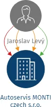 Autoservis  MONTI  czech  s.r.o., IČO: 47051035: vizualizace vztahů osob a společností