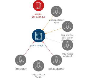 KUHN - MT, s.r.o., IČO: 47051019: vizualizace vztahů osob a společností