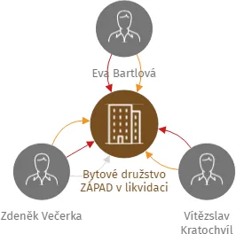 Bytové družstvo ZÁPAD v likvidaci, IČO: 47049201: vizualizace vztahů osob a společností