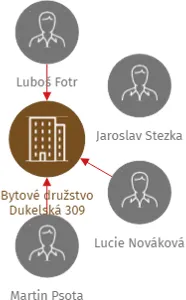 Bytové družstvo Dukelská 309, IČO: 47048760: vizualizace vztahů osob a společností