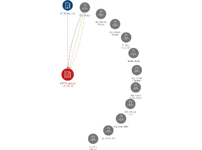 EUTECH akciová společnost, IČO: 47151421: vizualizace vztahů osob a společností