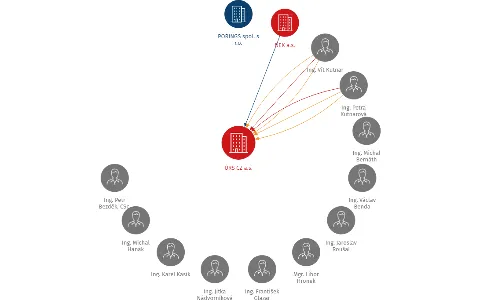 ÚRS CZ a.s., IČO: 47115645: vizualizace vztahů osob a společností