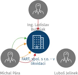 FART, spol. s r.o. - v likvidaci, IČO: 47123281: vizualizace vztahů osob a společností