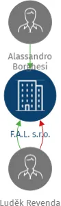 F.A.L. s.r.o., IČO: 47124440: vizualizace vztahů osob a společností