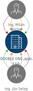 DOUBLE ONE ,spol. s r.o., IČO: 47124466: vizualizace vztahů osob a společností
