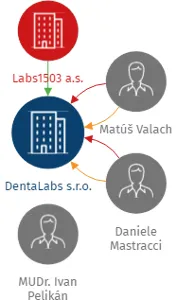 DentaLabs s.r.o., IČO: 47124962: vizualizace vztahů osob a společností