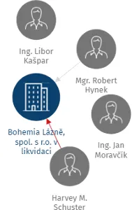 Bohemia Lázně, spol. s r.o. v likvidaci, IČO: 47125233: vizualizace vztahů osob a společností