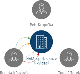 NAIA, spol. s r.o. v likvidaci, IČO: 47125594: vizualizace vztahů osob a společností