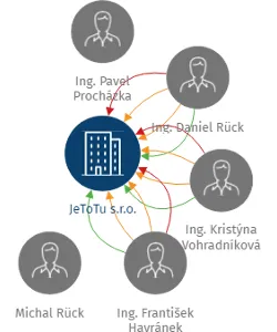 JeToTu s.r.o., IČO: 47125811: vizualizace vztahů osob a společností