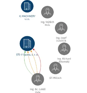 Vizualizace vztahů osob a společností - STS-V Opava, s. r. o.