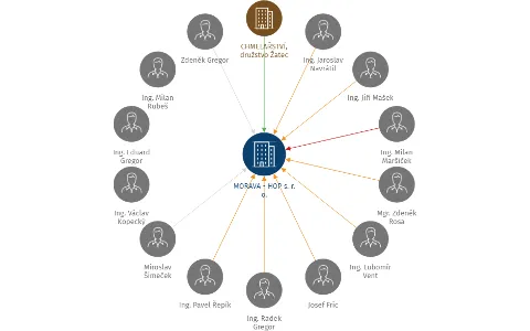 MORAVA - HOP s. r. o., IČO: 47155132: vizualizace vztahů osob a společností