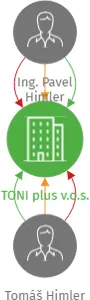 TONI plus v.o.s., IČO: 47154349: vizualizace vztahů osob a společností