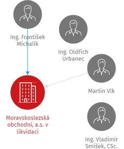 Moravskoslezská obchodní, a.s. v likvidaci, IČO: 47151706: vizualizace vztahů osob a společností