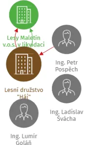 Lesní družstvo