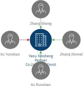 Yaou Xinsheng Partner Co.Ltd.,společnost s ručením omezeným, IČO: 47125977: vizualizace vztahů osob a společností