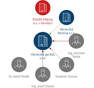 Václavské garáže, s.r.o., IČO: 47125896: vizualizace vztahů osob a společností
