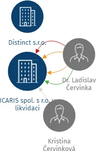 ICARIS spol. s r.o. v likvidaci, IČO: 47124482: vizualizace vztahů osob a společností