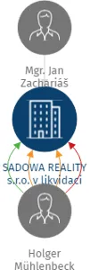 SADOWA REALITY s.r.o. v likvidaci, IČO: 47124458: vizualizace vztahů osob a společností