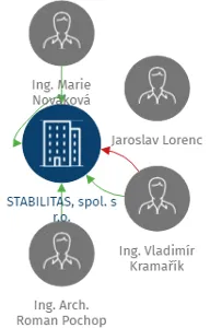 STABILITAS, spol. s r.o. v likvidaci, IČO: 47124211: vizualizace vztahů osob a společností